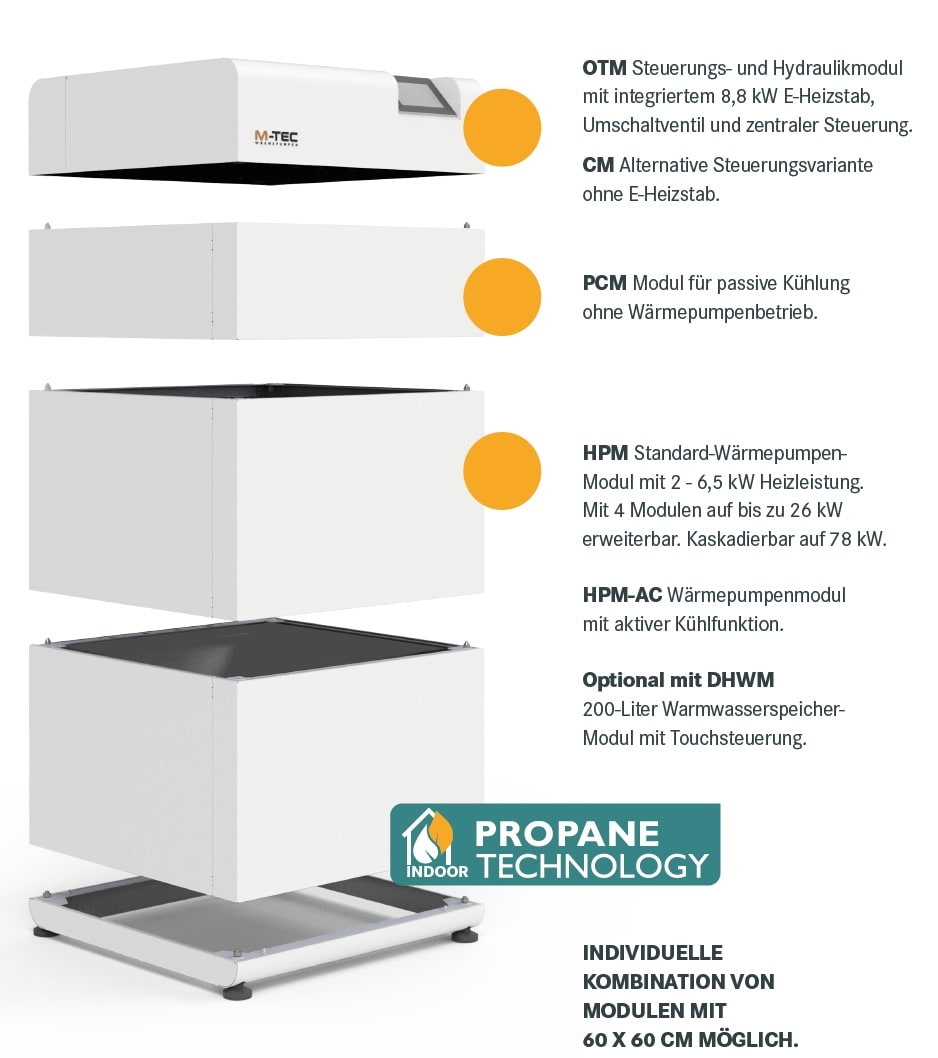 Modularer Aufbau der M-TEC Propan Wärmepumpe für Innenaufstellung Modularer Aufbau der M-TEC Propan Wärmepumpe für Innenaufstellung